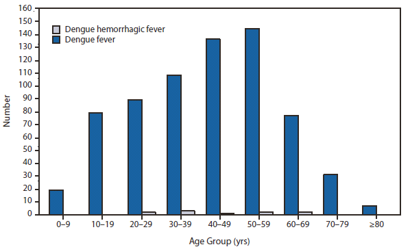 DENGUE - The figure is a bar chart of the number of reported cases of dengue virus infection by age group in the United States in 2010